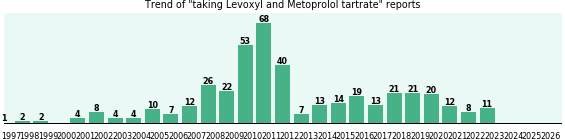 Levoxyl and Metoprolol tartrate drug interactions. Levoxyl and Metoprolol tartrate drug interactions.